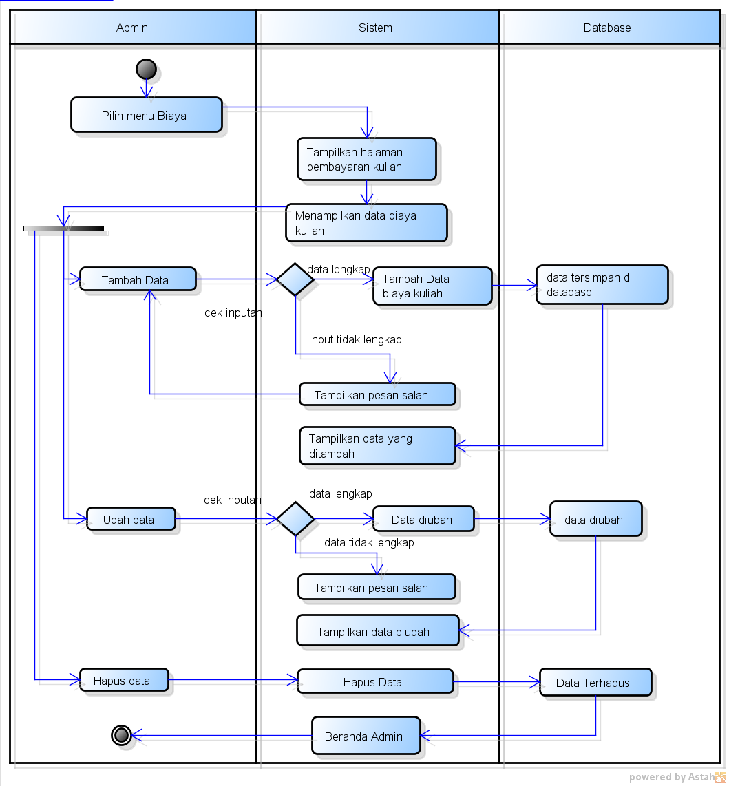 Membuat UML Activity Diagram dan Sumbernya - Pengalaman Edukasi