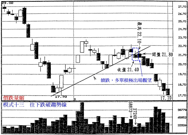 價跌量縮　模式十三　往下跌破趨勢線