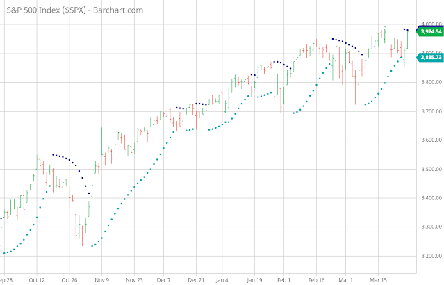 Untitled1  Dramatically, S&P 500 led the way on Friday and closed 1.66% higher.  In fact, yesterday's close was a all-time-high close at 3974.54; 0.42 points higher than the close, 3974.12, on 3/17/2021.  