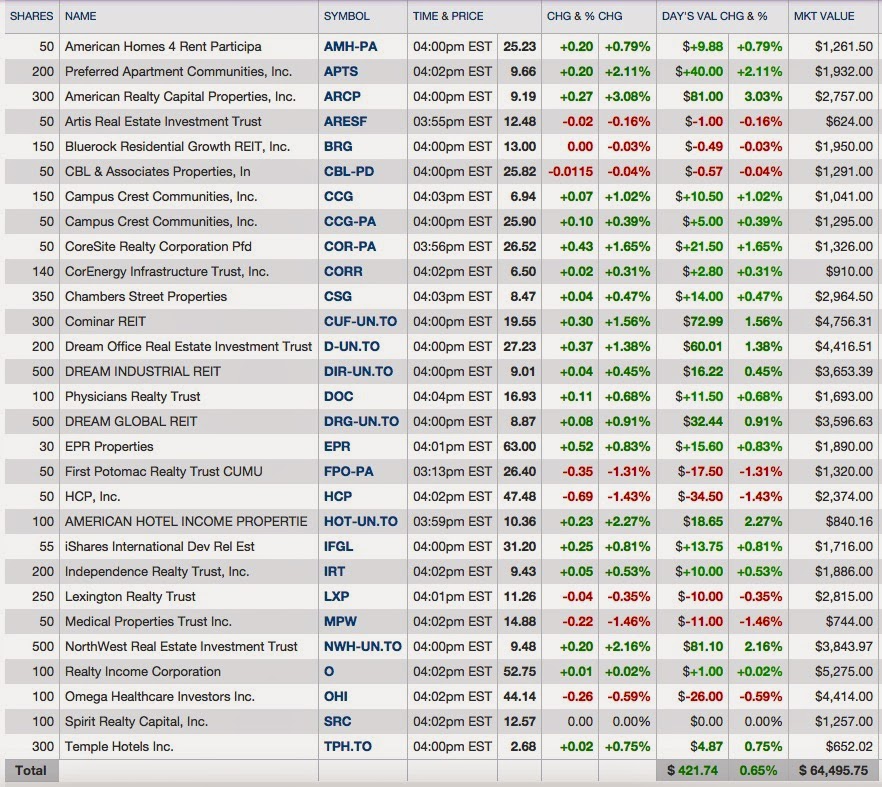 Stocks, Bonds & Politics Update for Equity REIT Common and Preferred Basket as of 1/21/15