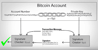 what is a bitcoin and how does it work?Complete Analysis