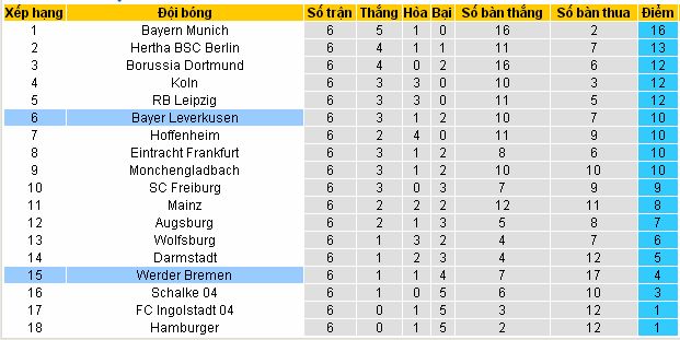 Tip kèo thơm Bundesliga: Bremen vs Leverkusen (23h30 ngày 15/10/2016) Bremen4