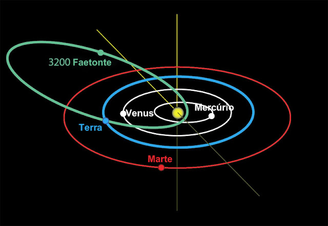 órbita do asteroide 3200 Faetonte