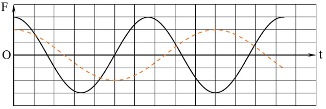 Đồ thị F-t trong bài tracnghiem online Lực đàn hồi của con lắc lò xo nằm ngang
