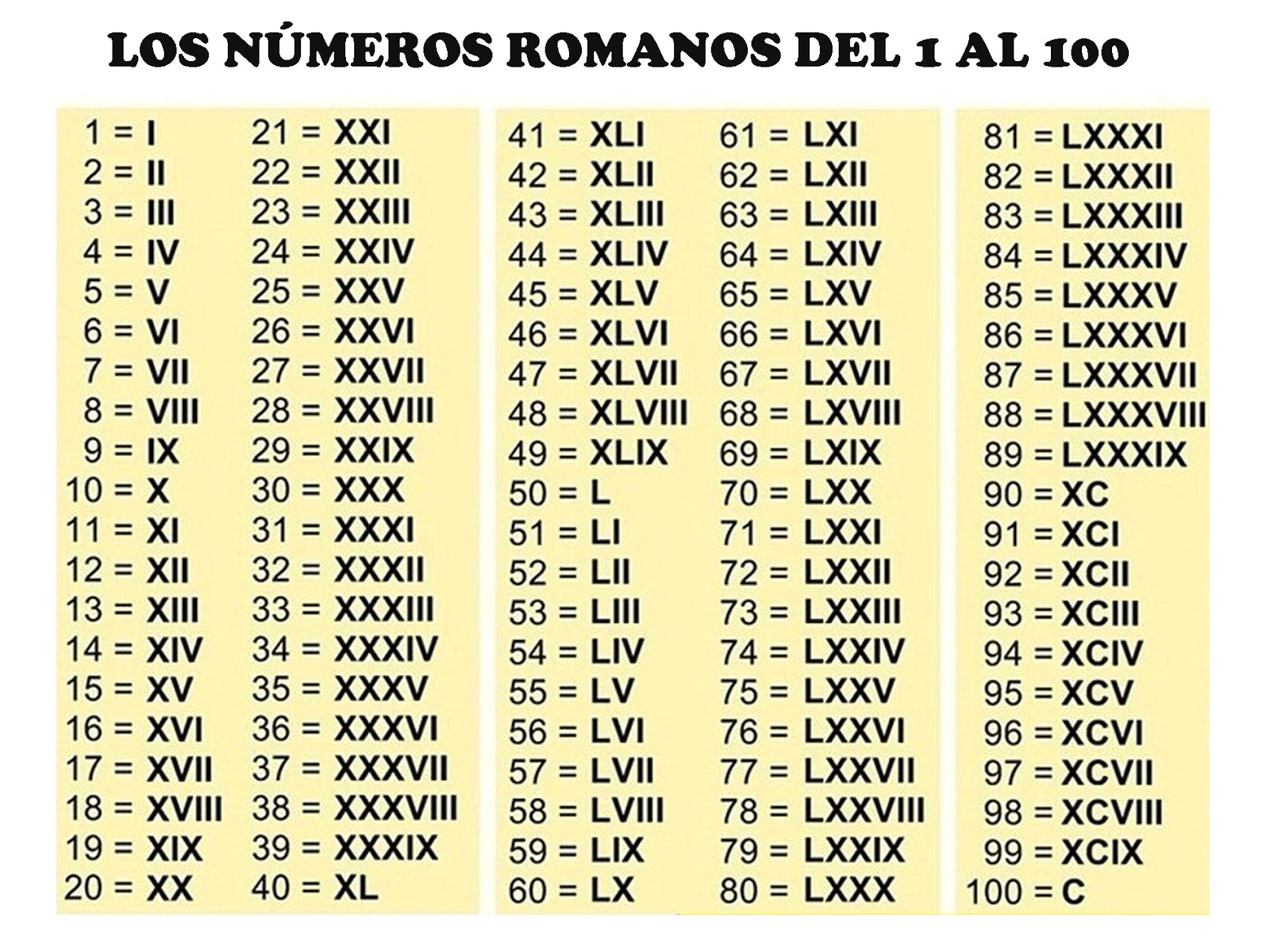 Números romanos del 1 al 100