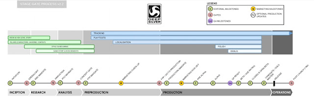 Diagram of Deep Silver's "Stage Gate Process"