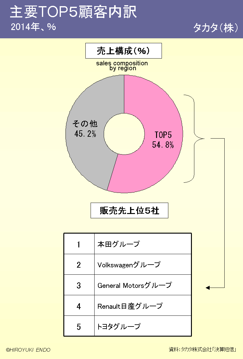 タカタ株式会社の主要TOP５顧客