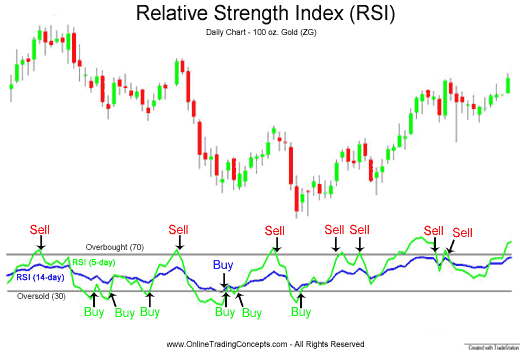 Relative strength index forecasting and trading strategies