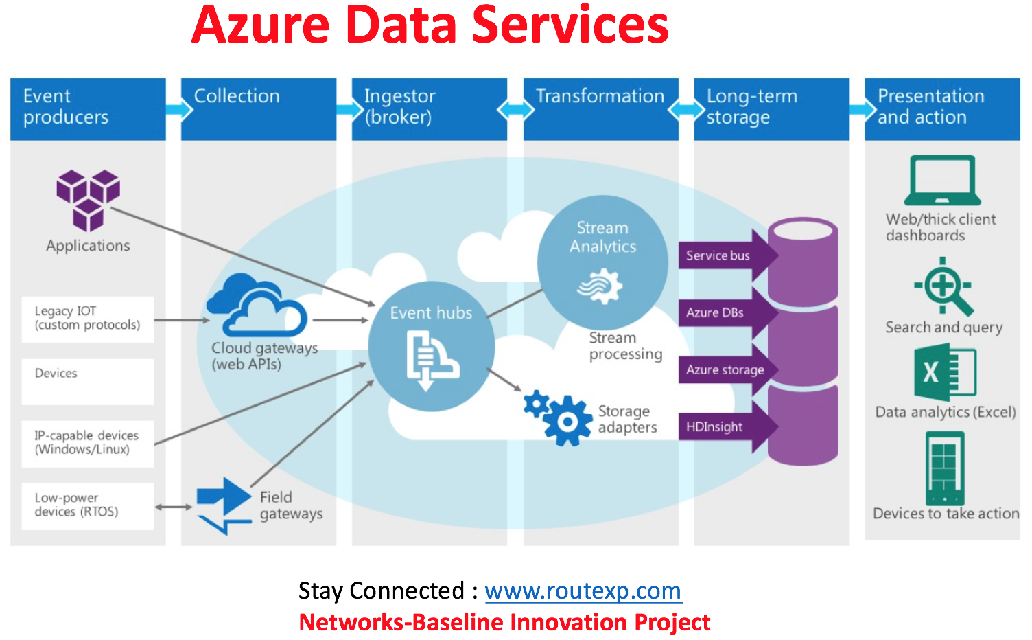 B use data. Microsoft Azure. Облачные сервисы Microsoft. Azure службы. Microsoft Azure IOT.