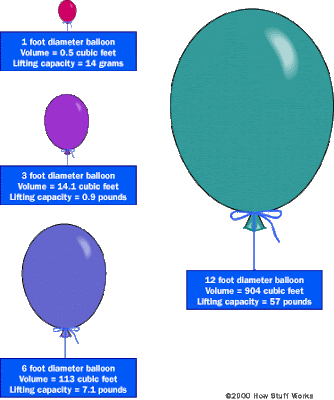 How much will a balloon lift