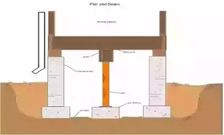 Foundation | Black Cotton Soil Foundation, Type of foundation, under-reamed pile foundation, pier foundation, strip foundation, Black cotton soil,