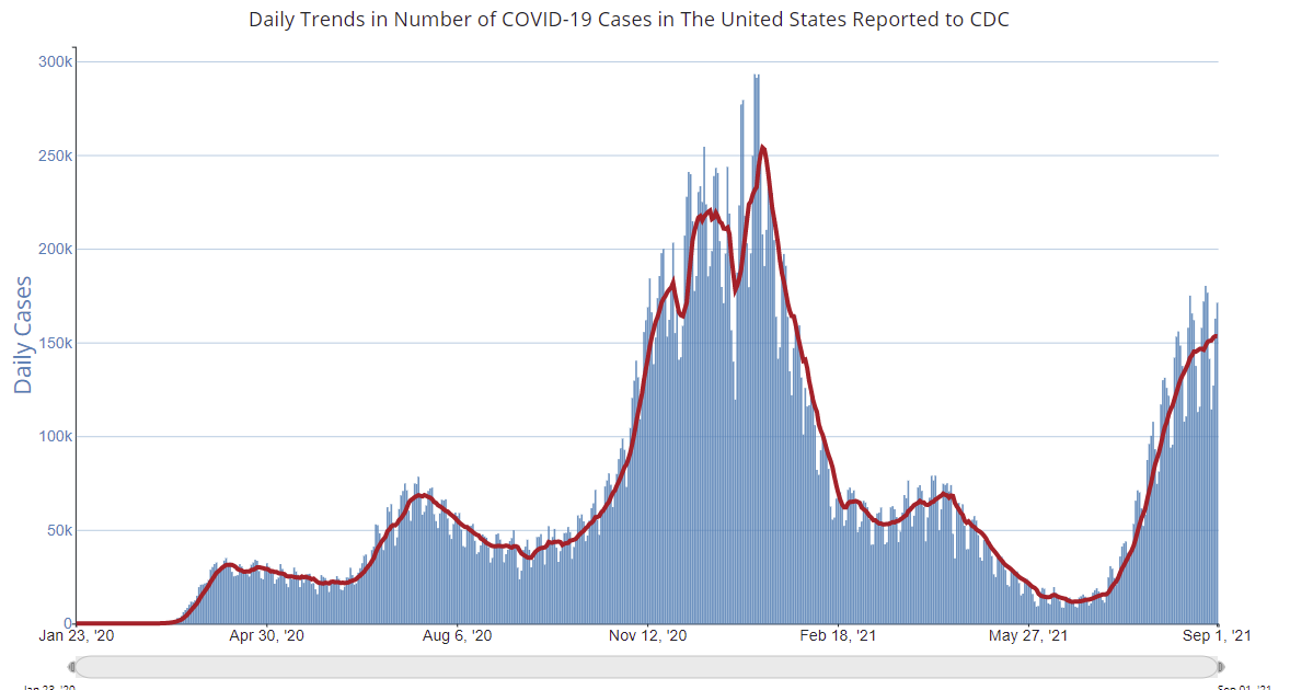Calculated Risk September 2nd COVID19 New Cases Still Increasing