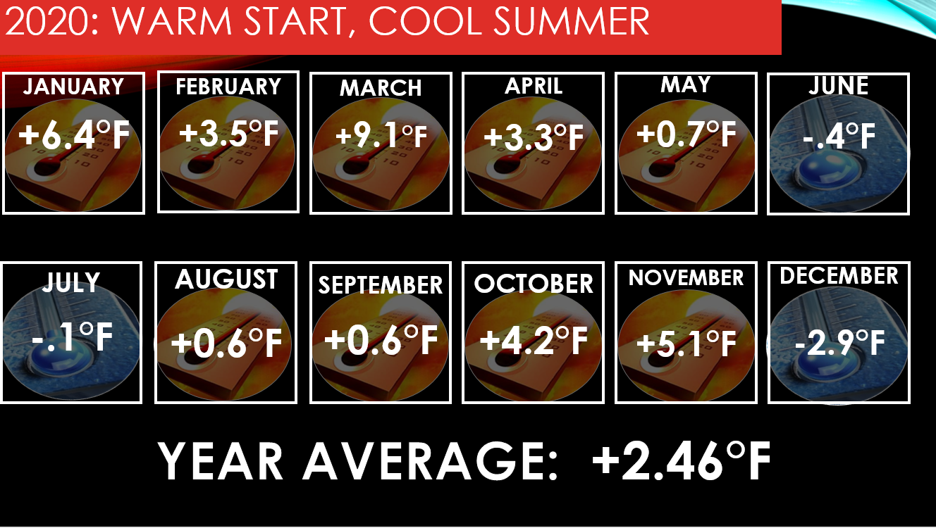 2020 Ranks as 4th Warmest Year in Jacksonville