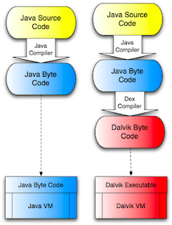 Android-Blogs: DALVIK VIRTUAL MACHINE