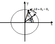 Posisi sudut (θ) dan perpindahan sudut (Δθ).