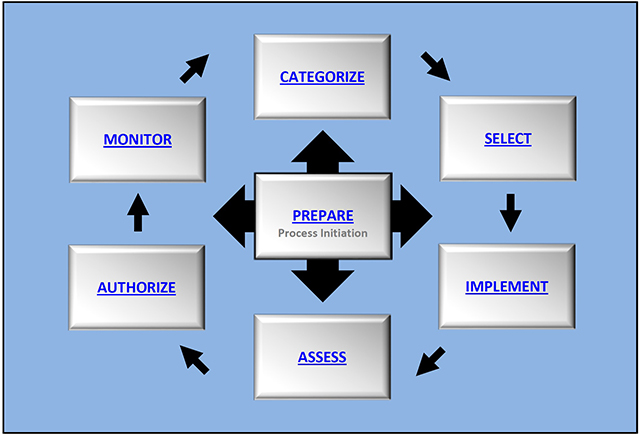 NIST risk management framework graphic