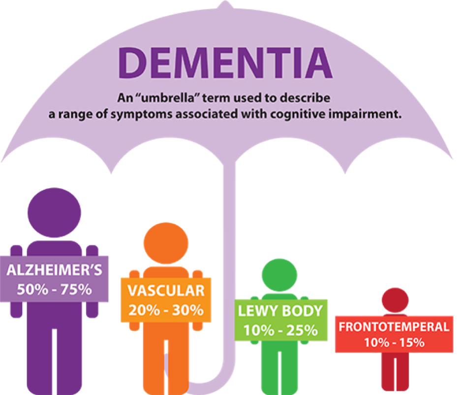 Living with someone and their dementia