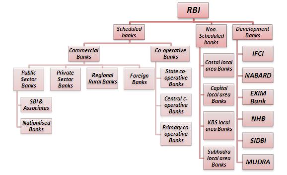 Indian Banking System | Structure & Types of Banking in India -  ThesisBusiness