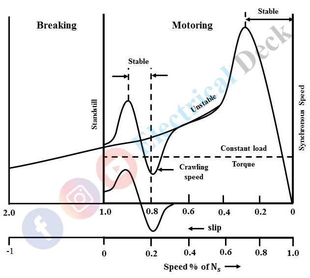 What is Crawling and Cogging of Induction Motor