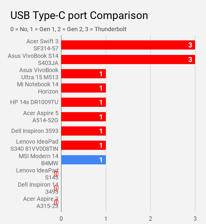 USB Type-C port's availability comparison.