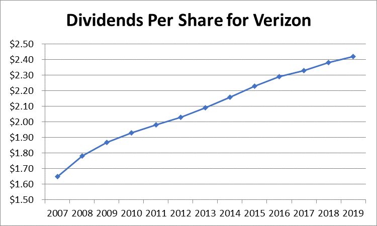Verizon Communications Announces Quarterly Dividend Of $0.665 Per Share Verizon Communications Inc. (VZ) hikes dividends %%-ValueWalk%%