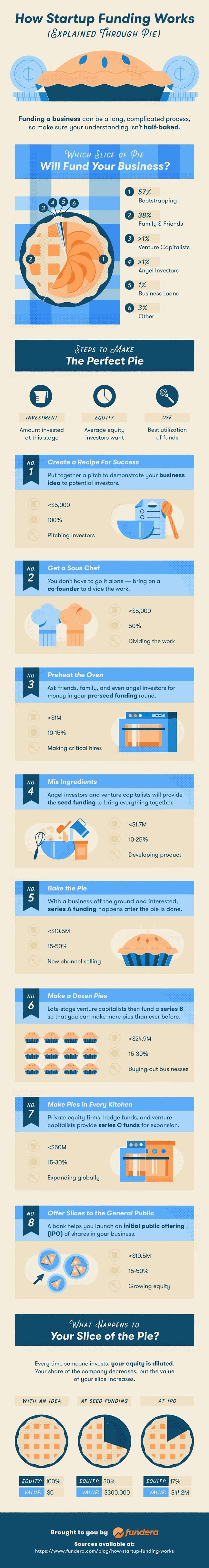 How Startup Funding Works (Explained Through Pie) #infographic