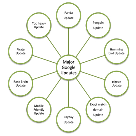 Major Google Updates to know. | JavaForm