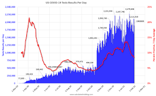 COVID-19 Tests per Day and Percent Positive
