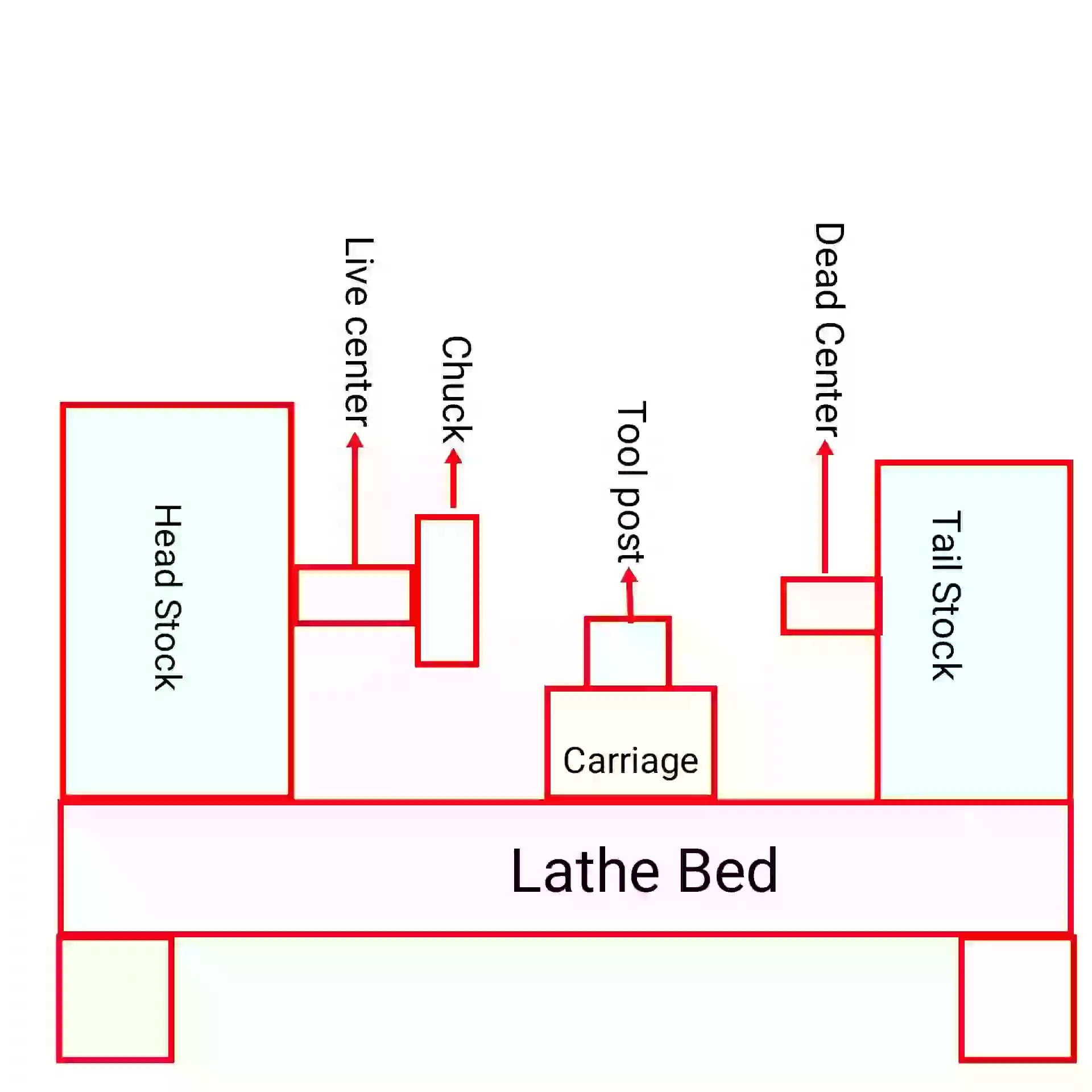 Operation Of Lathe Machine And Their Parts And Function