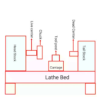 lathe machine operation parts function