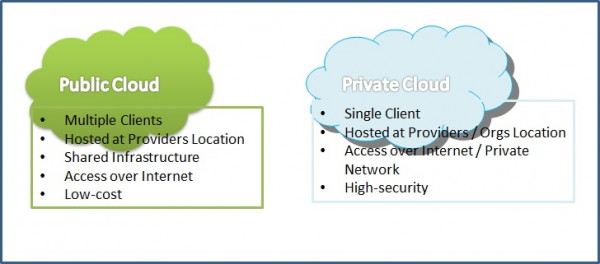 Cloud public vs Cloud privé