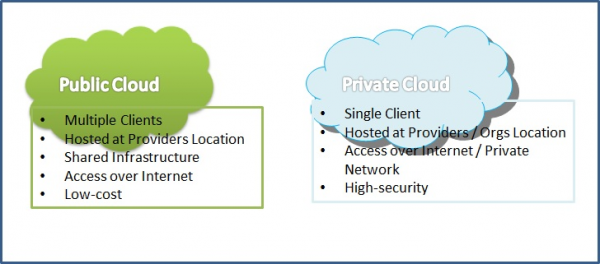 퍼블릭 클라우드와 프라이빗 클라우드