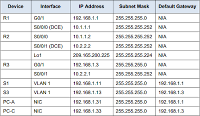 IP Address Table