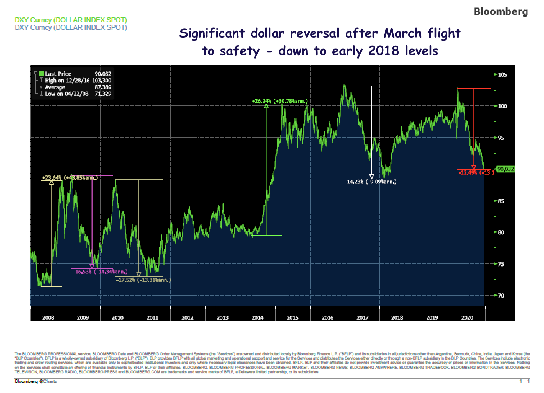 Disciplined Systematic Global Macro Views Dollar Decline Policy