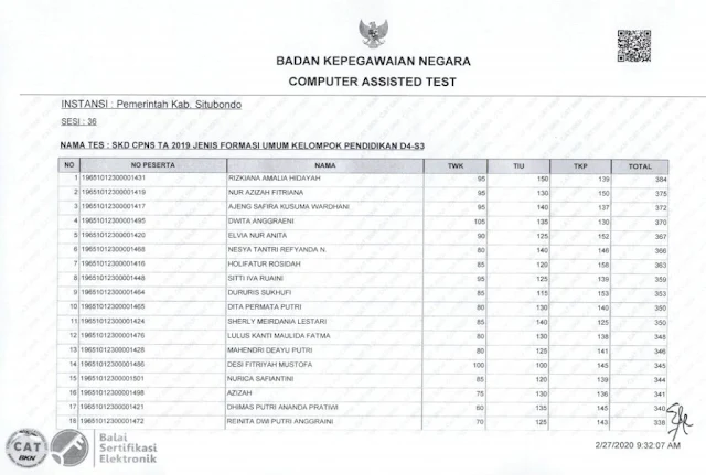 Hasil Nilai SKD CPNS 2019 Kamis, 27 Februari 2020, Kabupaten Situbondo