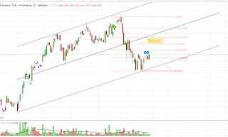 IHSG membentuk pattern expanding