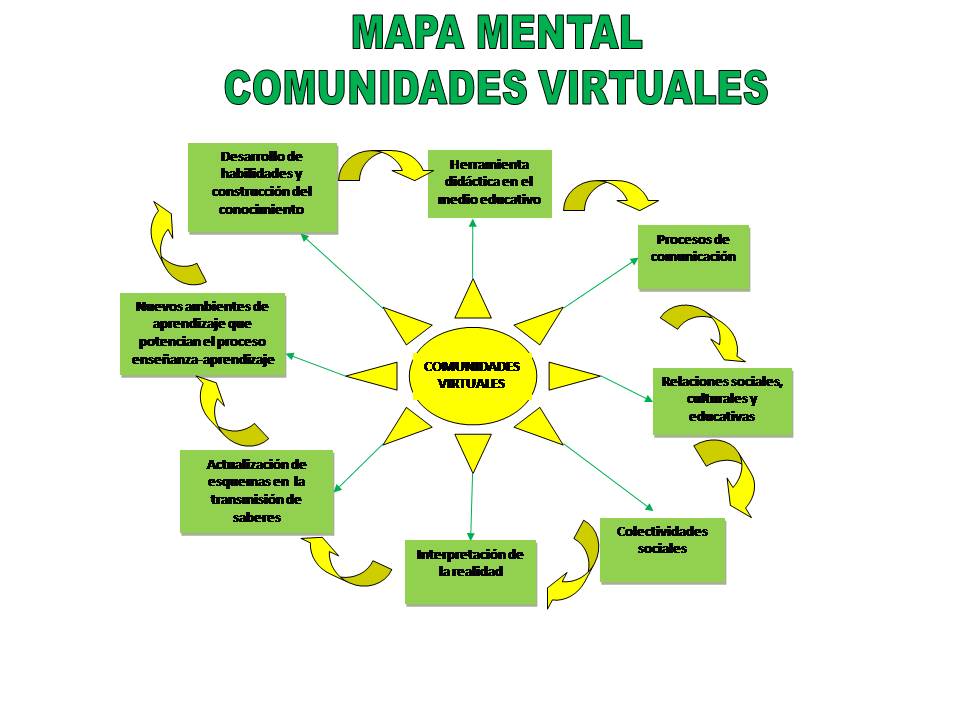 COMUNIDADES VIRTUALES Comunidades Virtuales