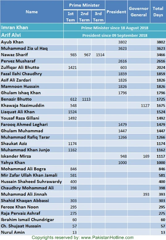 Rulers of Pakistan