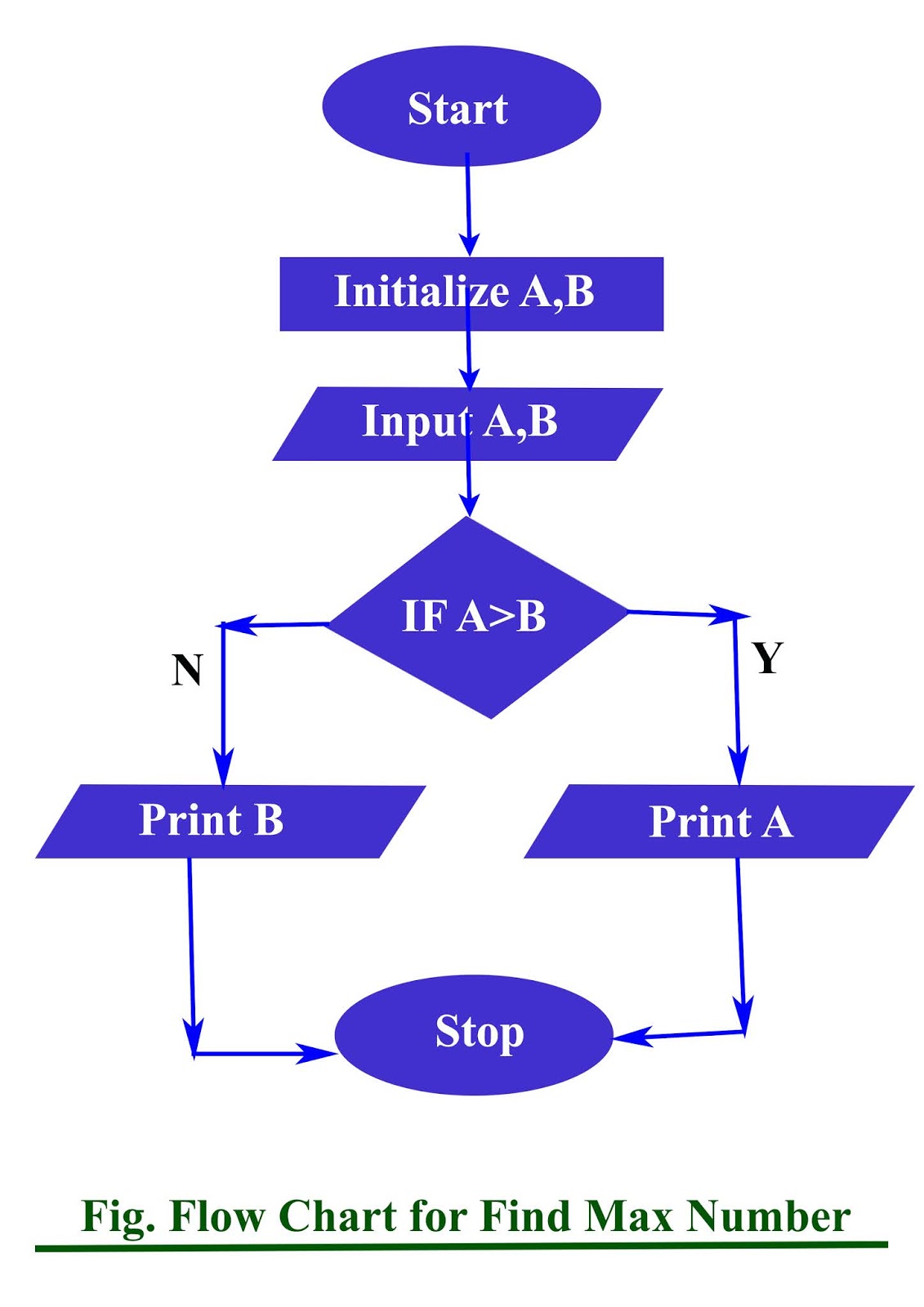 How to draw Flowchart in C Programming Language - Online Free Education ...