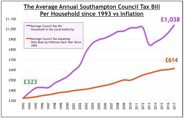 southampton-property-blog-southampton-council-tax-payers-stung-by-69-0