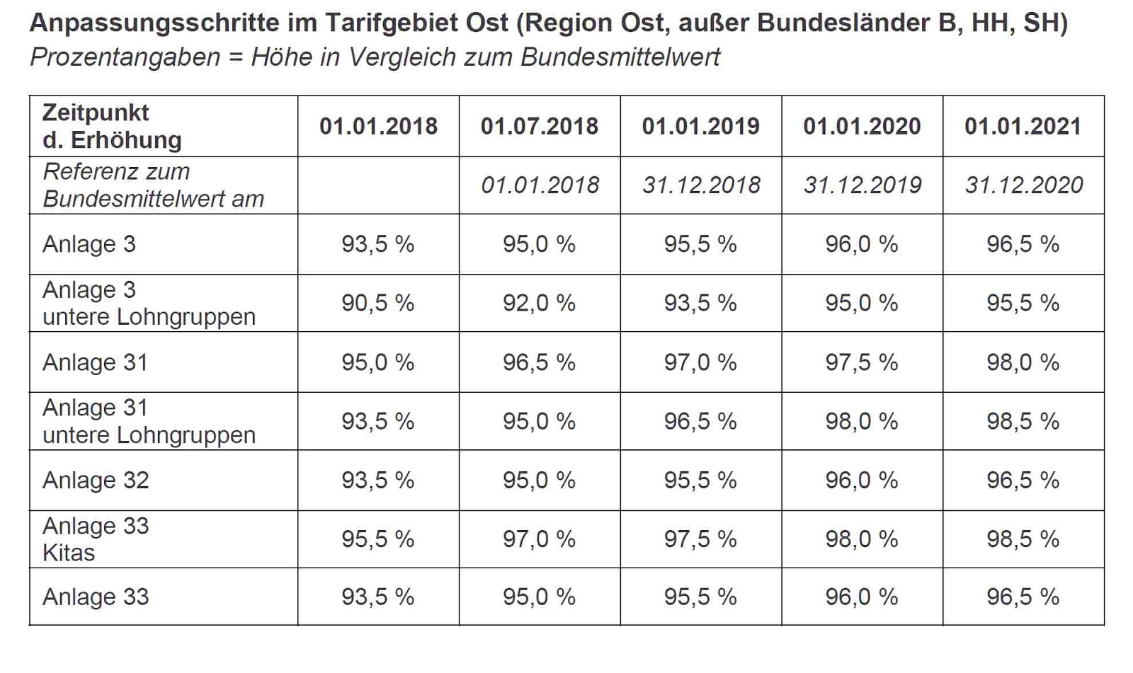 Caritas Verdi Region Ost Aktuelle Tariferhohungen Und Zwar Zum 1 7 18 Wurden Bereits Im Dezember 17 Bzw Am 14 Juni 18 Beschlossen