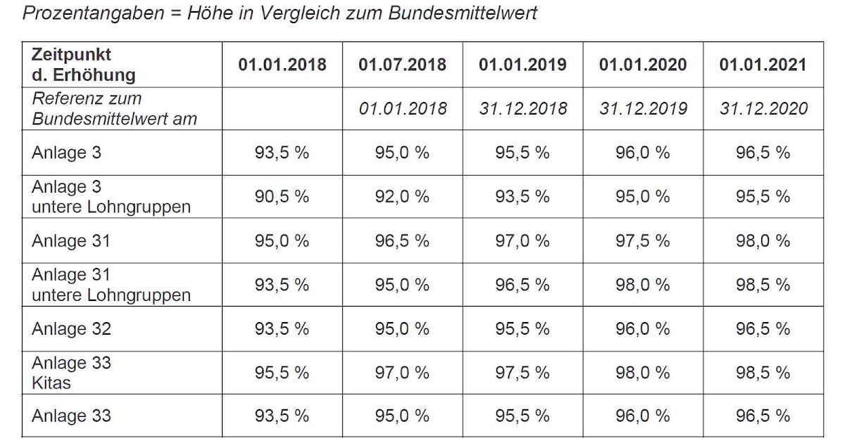 Caritas Verdi Region Ost Aktuelle Tariferhohungen Und Zwar Zum 1 7 18 Wurden Bereits Im Dezember 17 Bzw Am 14 Juni 18 Beschlossen