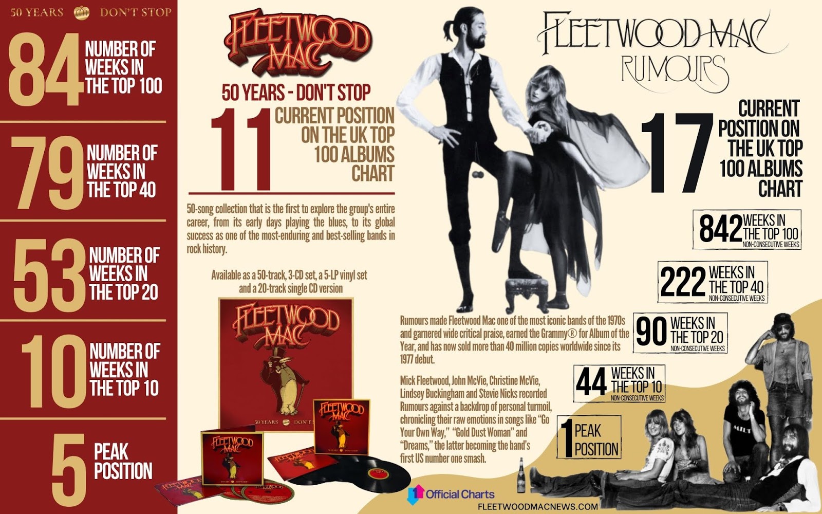 dybtgående Udholdenhed Profit Fleetwood Mac News: Fleetwood Mac UK and Ireland Album Charts Update