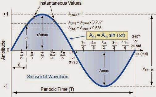 Periodic Waveform