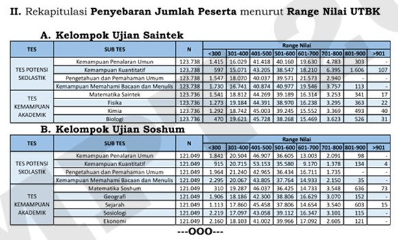 Cara Melihat Hasil Nilai UTBK 2019 beserta Rekapitulasi Resmi dari LTMPT Cara Melihat Hasil Nilai UTBK 2019 beserta Rekapitulasi Resmi dari LTMPT