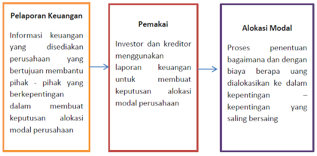 Pertanyaan dan Jawaban Tentang Akuntansi Keuangan dan