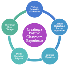 Creating Positive Learning Environment خلق بيئة تعليمية إيجابية