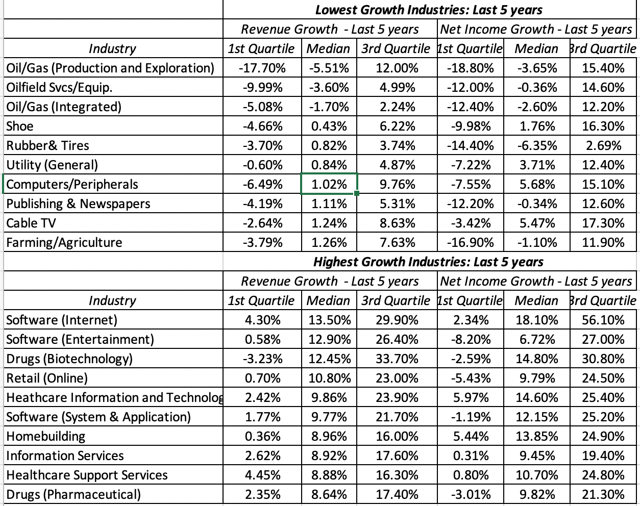 Data Update 6 for 2020 Profitability, Returns and the value of Growth
