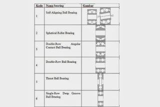 jenis bearing berdasarkan fungsinya