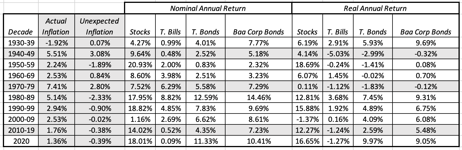 Inflation and Investing: False Alarm Or Fair Warning? 10 FinAssetsbyDecade